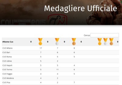 medagliere cnu2015 al 230515