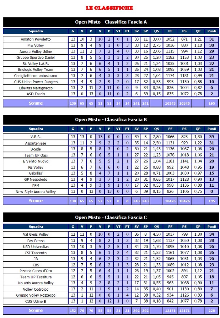 Classifiche della seconda fase della Pallavolo mista CSI alla 13° giornata